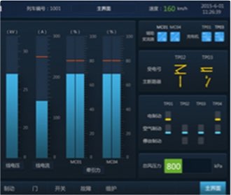 中車監(jiān)控顯示屏界面設計及
                QT、Codesys、Fltk開發(fā)